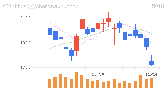 ＪＸ金属(5016)の日足チャート