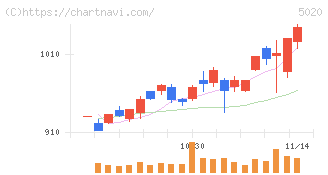 ＥＮＥＯＳホールディングス(5020)の日足チャート