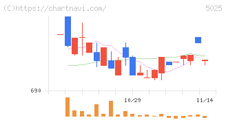 マーキュリー(5025)の日足チャート