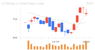 ＡｎｙＭｉｎｄ　Ｇｒｏｕｐ(5027)の日足チャート