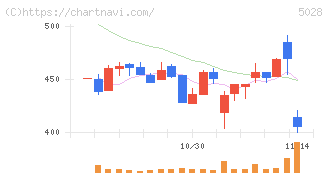 セカンドサイトアナリティカ(5028)の日足チャート