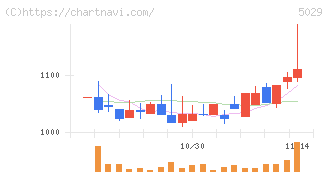 サークレイス(5029)の日足チャート