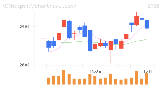 ｅＷｅＬＬ(5038)の日足チャート