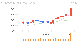 インフロニア・ホールディングス(5076)の日足チャート