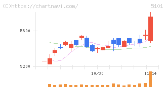 横浜ゴム(5101)の日足チャート