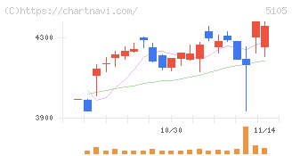 ＴＯＹＯ　ＴＩＲＥ(5105)の日足チャート