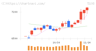 ブリヂストン(5108)の日足チャート
