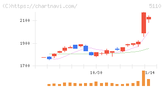 住友ゴム工業(5110)の日足チャート