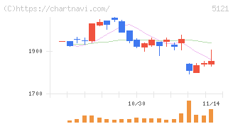 藤倉コンポジット(5121)の日足チャート