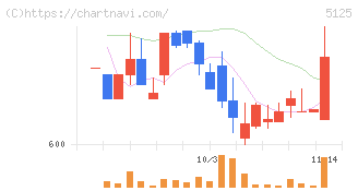 ファインズ(5125)の日足チャート