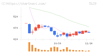 ＦＩＸＥＲ(5129)の日足チャート