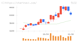 ｐｌｕｓｚｅｒｏ(5132)の日足チャート