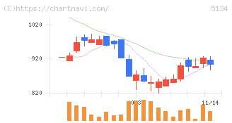 ＰＯＰＥＲ(5134)の日足チャート