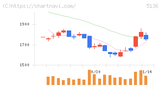 ｔｒｉｐｌａ(5136)の日足チャート
