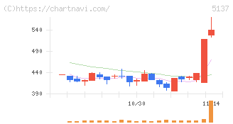 スマートドライブ(5137)の日足チャート