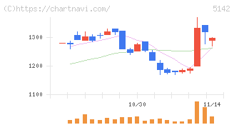 アキレス(5142)の日足チャート