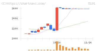 住友理工(5191)の日足チャート
