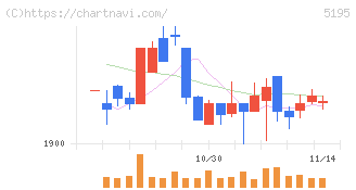 バンドー化学(5195)の日足チャート