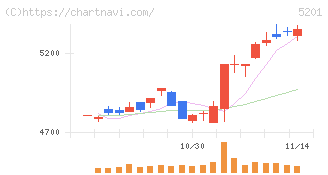 ＡＧＣ(5201)の日足チャート
