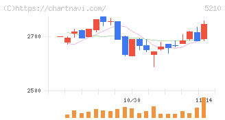 日本山村硝子(5210)の日足チャート