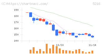 倉元製作所(5216)の日足チャート