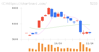 太平洋セメント(5233)の日足チャート
