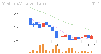 ｍｏｎｏＡＩ　ｔｅｃｈｎｏｌｏｇｙ(5240)の日足チャート
