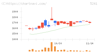 日本オーエー研究所(5241)の日足チャート