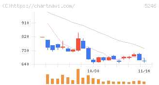 ＥＬＥＭＥＮＴＳ(5246)の日足チャート