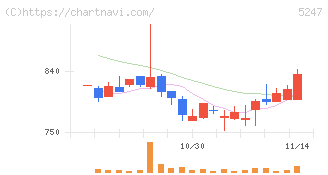 ＢＴＭ(5247)の日足チャート