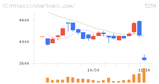 Ａｒｅｎｔ(5254)の日足チャート