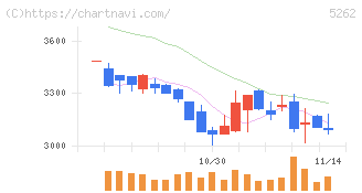 日本ヒューム(5262)の日足チャート