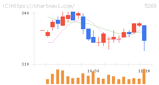 日本コンクリート工業(5269)の日足チャート