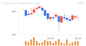 ジオスター(5282)の日足チャート