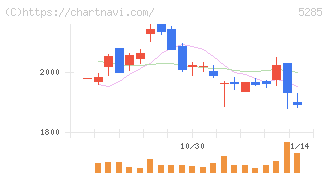 ヤマックス(5285)の日足チャート
