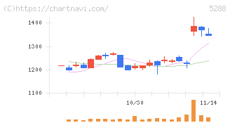 アジアパイルホールディングス(5288)の日足チャート