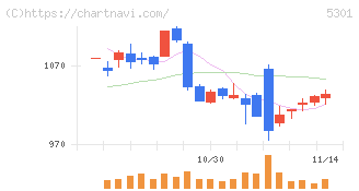 東海カーボン(5301)の日足チャート