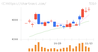 東洋炭素(5310)の日足チャート