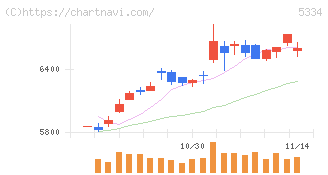 日本特殊陶業(5334)の日足チャート