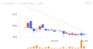 ダントーホールディングス(5337)の日足チャート