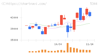 ＭＡＲＵＷＡ(5344)の日足チャート