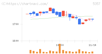 ヨータイ(5357)の日足チャート