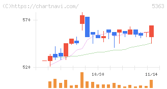 ＴＹＫ(5363)の日足チャート