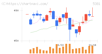マイポックス(5381)の日足チャート