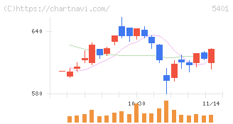 日本製鉄(5401)の日足チャート