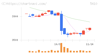 合同製鐵(5410)の日足チャート