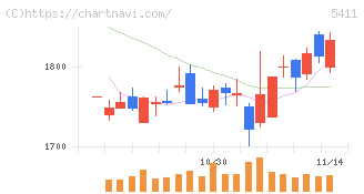 ＪＦＥホールディングス(5411)の日足チャート