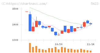 東京製鐵(5423)の日足チャート