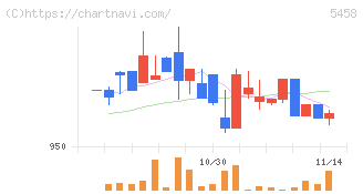 高砂鐵工(5458)の日足チャート
