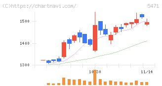 大同特殊鋼(5471)の日足チャート